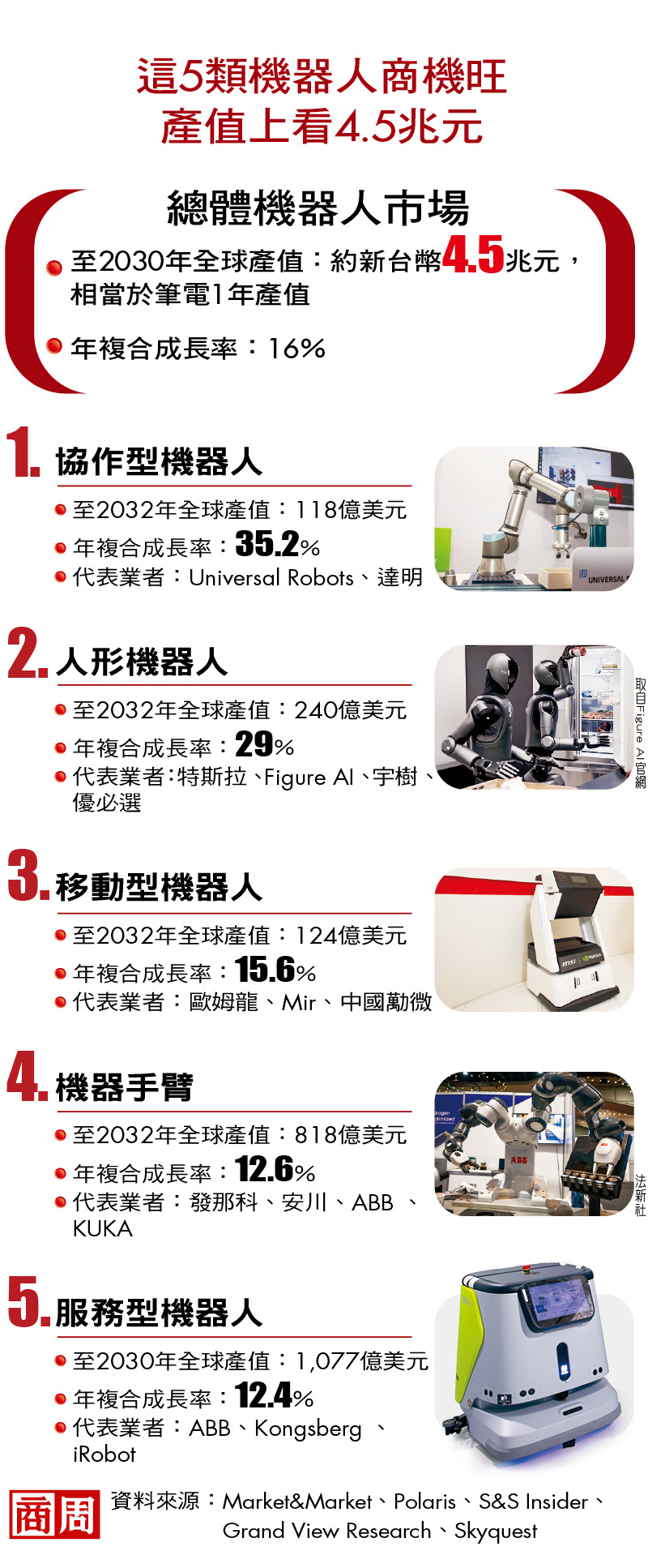 這5類機器人商機旺 產值上看4.5 兆元! 這5類機器人商機旺 產值上看4.5 兆元!